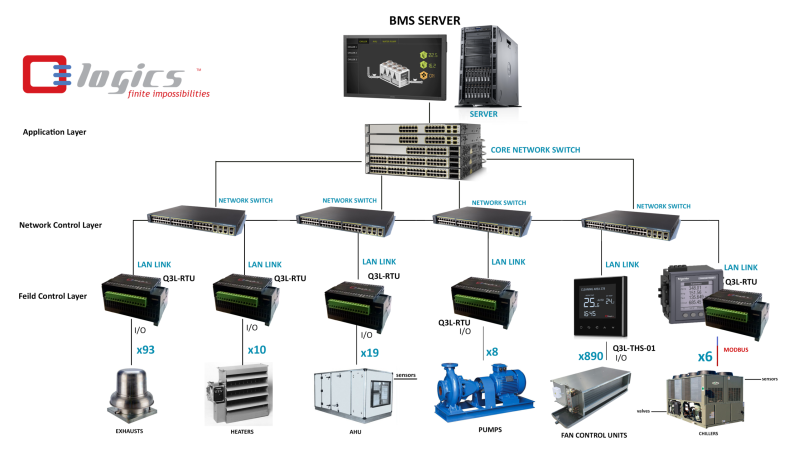 Our BMS integrates HVAC, Power, Security, Fire, and environmental systems using standard protocols like Modbus, CCN, SNMP, ISAPI, RTU and Webhooks.